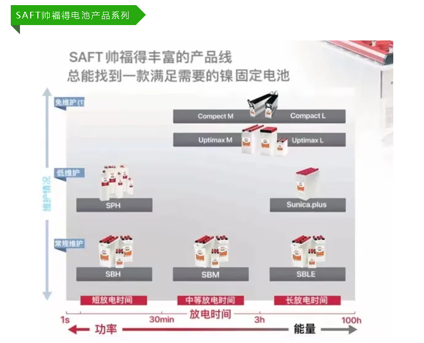 SAFT帅福得电池：电力事业关键电源的最佳选择
